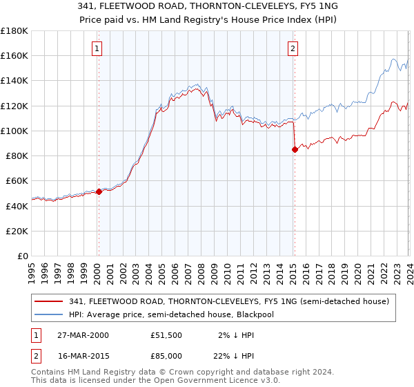 341, FLEETWOOD ROAD, THORNTON-CLEVELEYS, FY5 1NG: Price paid vs HM Land Registry's House Price Index