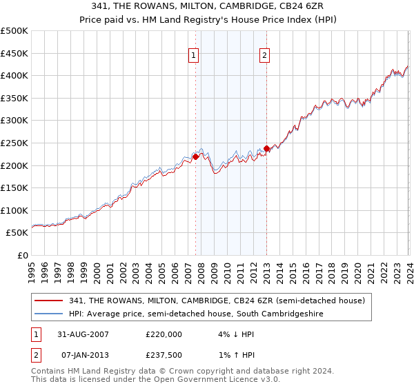 341, THE ROWANS, MILTON, CAMBRIDGE, CB24 6ZR: Price paid vs HM Land Registry's House Price Index