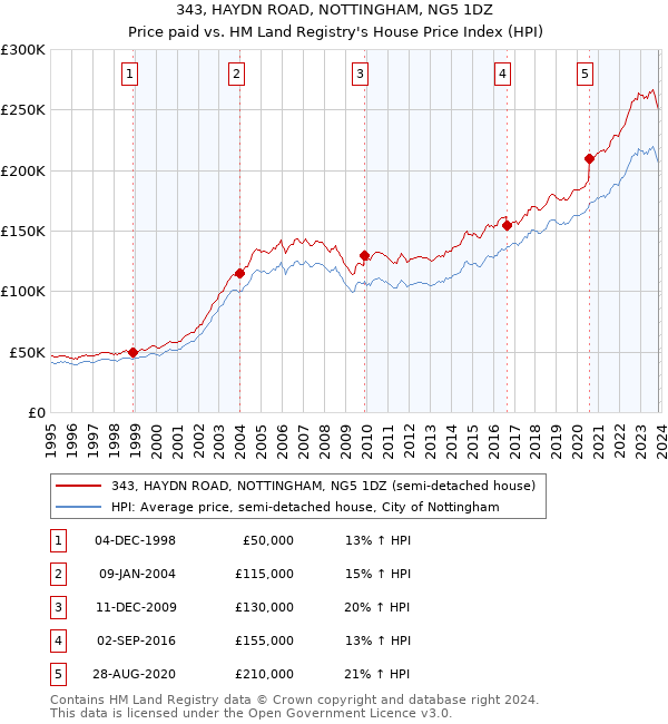 343, HAYDN ROAD, NOTTINGHAM, NG5 1DZ: Price paid vs HM Land Registry's House Price Index