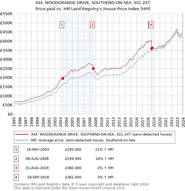 344, WOODGRANGE DRIVE, SOUTHEND-ON-SEA, SS1 2XT: Price paid vs HM Land Registry's House Price Index