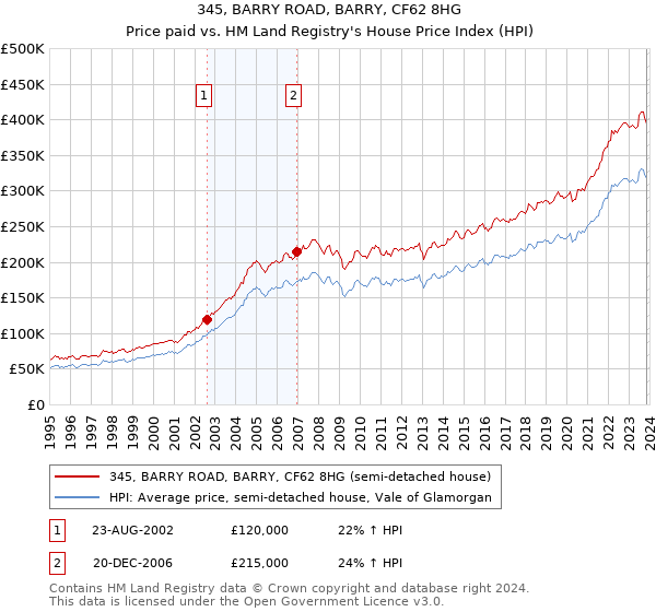 345, BARRY ROAD, BARRY, CF62 8HG: Price paid vs HM Land Registry's House Price Index