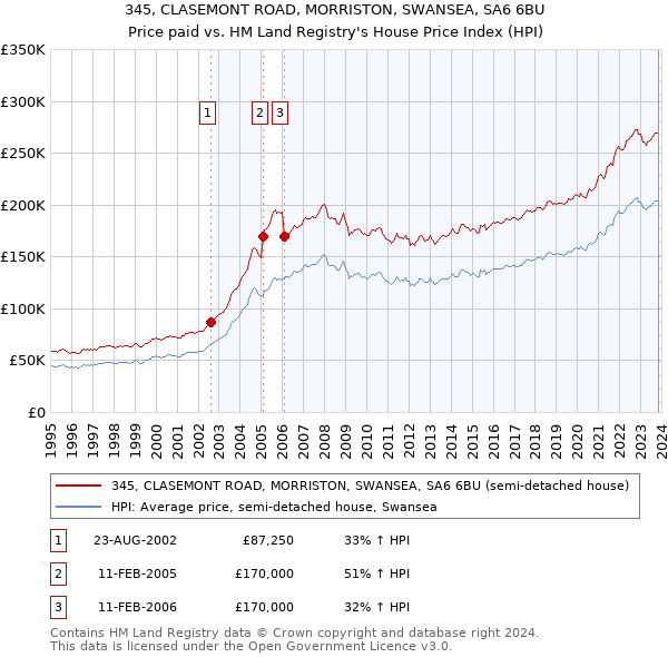 345, CLASEMONT ROAD, MORRISTON, SWANSEA, SA6 6BU: Price paid vs HM Land Registry's House Price Index