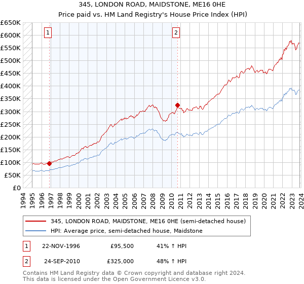 345, LONDON ROAD, MAIDSTONE, ME16 0HE: Price paid vs HM Land Registry's House Price Index