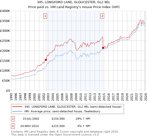 345, LONGFORD LANE, GLOUCESTER, GL2 9EL: Price paid vs HM Land Registry's House Price Index