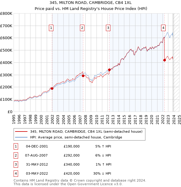 345, MILTON ROAD, CAMBRIDGE, CB4 1XL: Price paid vs HM Land Registry's House Price Index