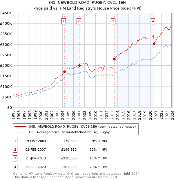 345, NEWBOLD ROAD, RUGBY, CV21 1EH: Price paid vs HM Land Registry's House Price Index