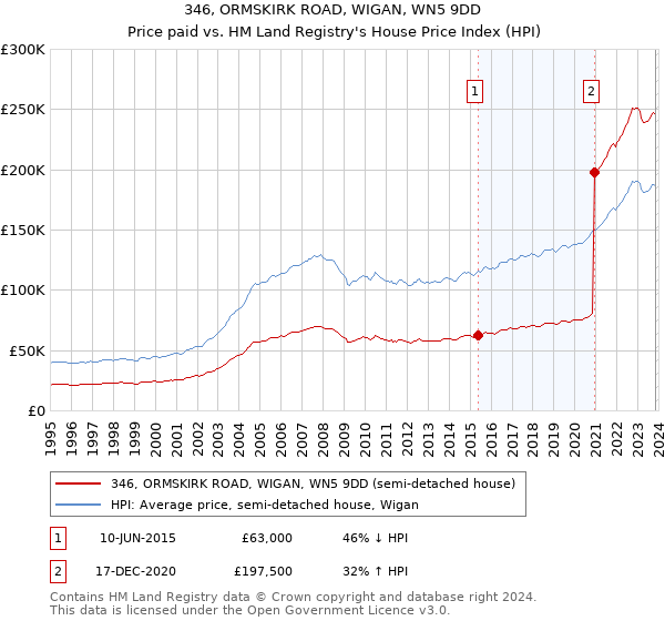 346, ORMSKIRK ROAD, WIGAN, WN5 9DD: Price paid vs HM Land Registry's House Price Index