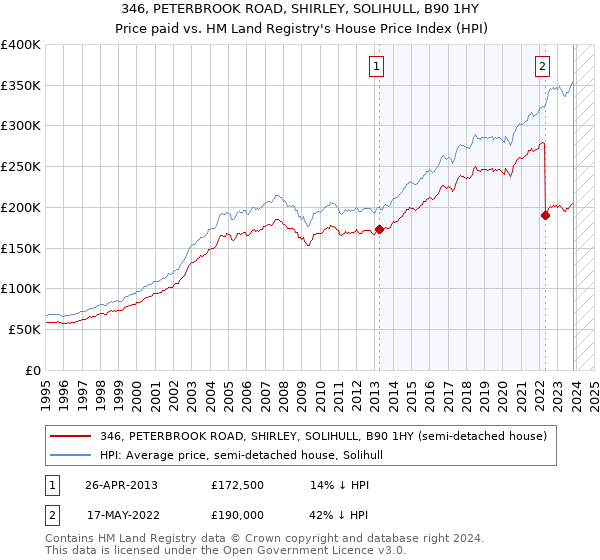 346, PETERBROOK ROAD, SHIRLEY, SOLIHULL, B90 1HY: Price paid vs HM Land Registry's House Price Index