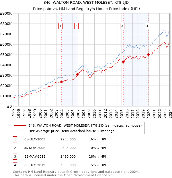 346, WALTON ROAD, WEST MOLESEY, KT8 2JD: Price paid vs HM Land Registry's House Price Index