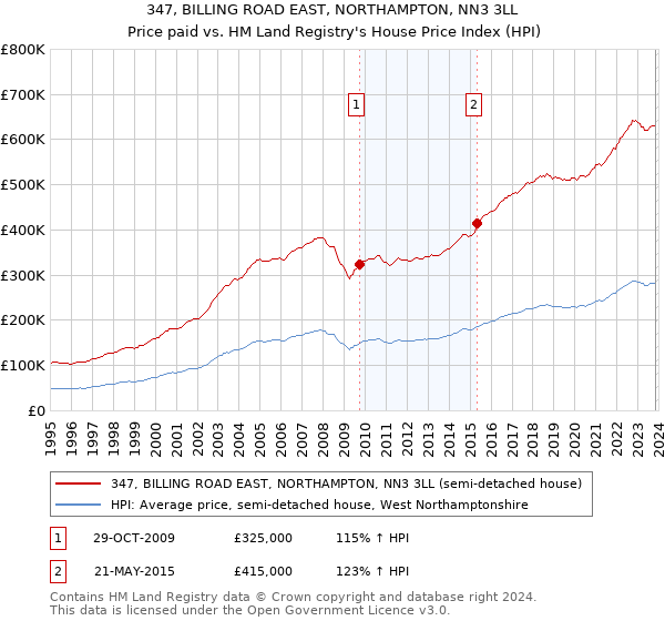 347, BILLING ROAD EAST, NORTHAMPTON, NN3 3LL: Price paid vs HM Land Registry's House Price Index