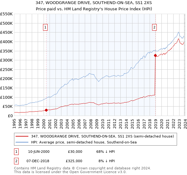 347, WOODGRANGE DRIVE, SOUTHEND-ON-SEA, SS1 2XS: Price paid vs HM Land Registry's House Price Index