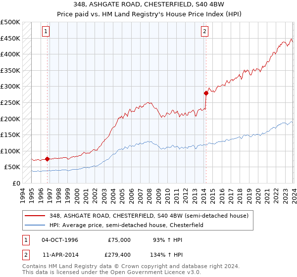 348, ASHGATE ROAD, CHESTERFIELD, S40 4BW: Price paid vs HM Land Registry's House Price Index