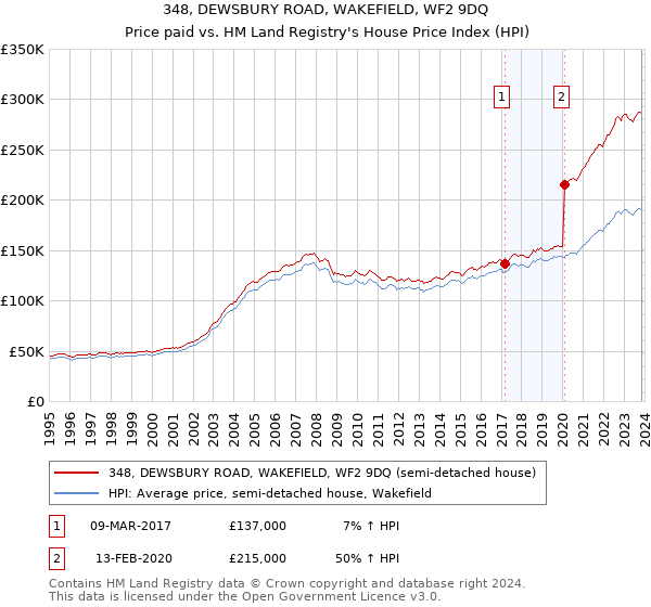 348, DEWSBURY ROAD, WAKEFIELD, WF2 9DQ: Price paid vs HM Land Registry's House Price Index