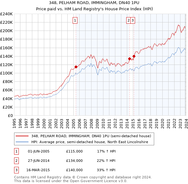 348, PELHAM ROAD, IMMINGHAM, DN40 1PU: Price paid vs HM Land Registry's House Price Index