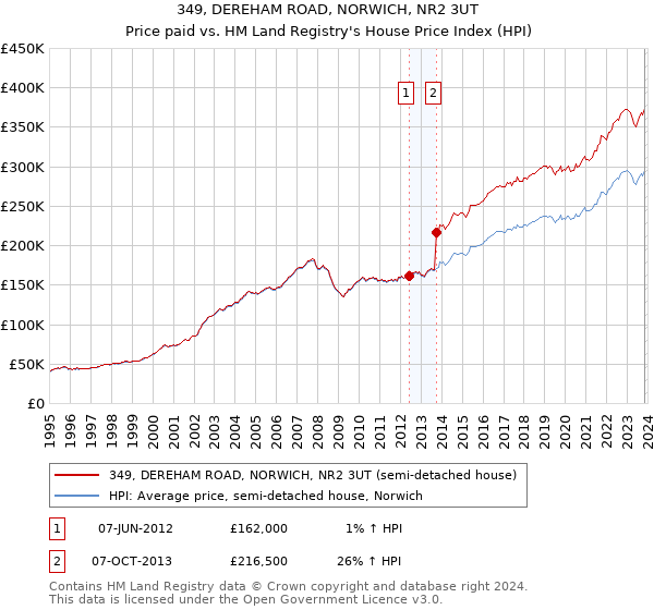 349, DEREHAM ROAD, NORWICH, NR2 3UT: Price paid vs HM Land Registry's House Price Index