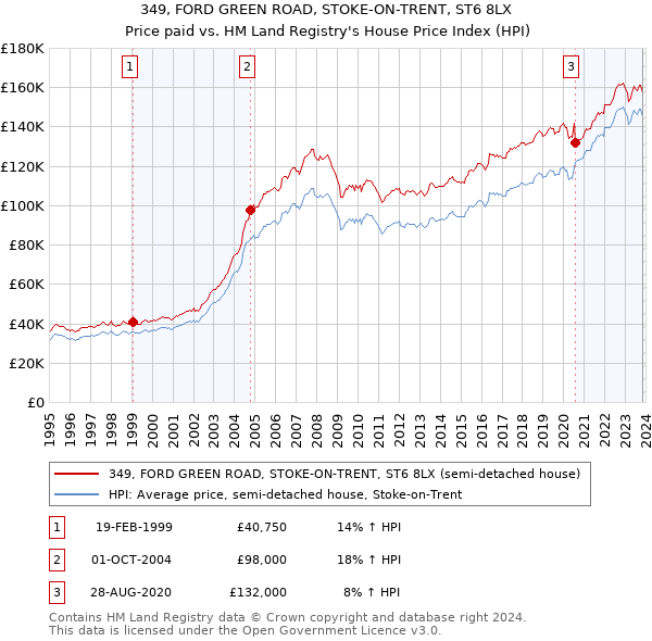 349, FORD GREEN ROAD, STOKE-ON-TRENT, ST6 8LX: Price paid vs HM Land Registry's House Price Index