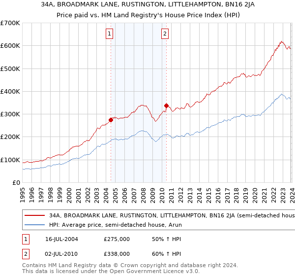 34A, BROADMARK LANE, RUSTINGTON, LITTLEHAMPTON, BN16 2JA: Price paid vs HM Land Registry's House Price Index