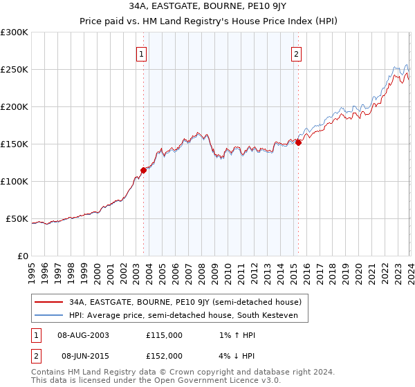 34A, EASTGATE, BOURNE, PE10 9JY: Price paid vs HM Land Registry's House Price Index