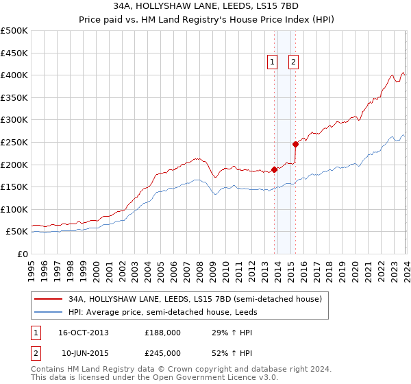 34A, HOLLYSHAW LANE, LEEDS, LS15 7BD: Price paid vs HM Land Registry's House Price Index