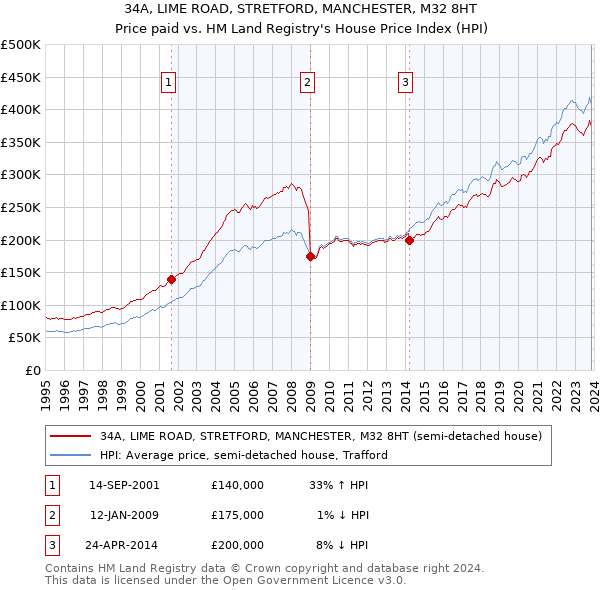 34A, LIME ROAD, STRETFORD, MANCHESTER, M32 8HT: Price paid vs HM Land Registry's House Price Index