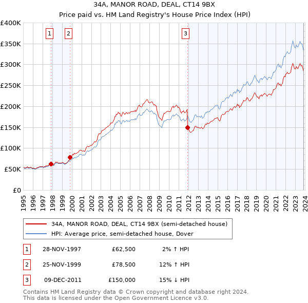 34A, MANOR ROAD, DEAL, CT14 9BX: Price paid vs HM Land Registry's House Price Index