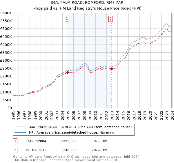 34A, PALM ROAD, ROMFORD, RM7 7AR: Price paid vs HM Land Registry's House Price Index