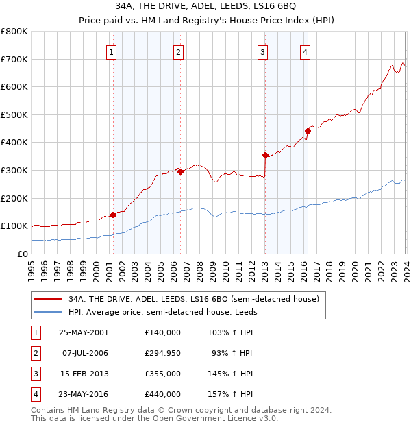 34A, THE DRIVE, ADEL, LEEDS, LS16 6BQ: Price paid vs HM Land Registry's House Price Index