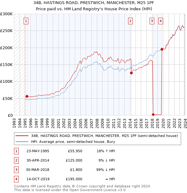 34B, HASTINGS ROAD, PRESTWICH, MANCHESTER, M25 1PF: Price paid vs HM Land Registry's House Price Index