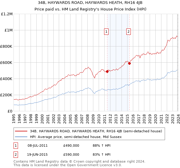 34B, HAYWARDS ROAD, HAYWARDS HEATH, RH16 4JB: Price paid vs HM Land Registry's House Price Index