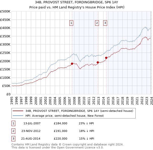 34B, PROVOST STREET, FORDINGBRIDGE, SP6 1AY: Price paid vs HM Land Registry's House Price Index
