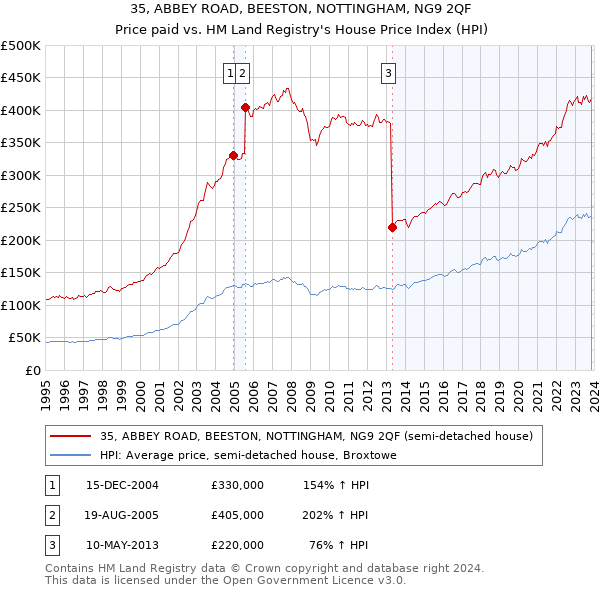 35, ABBEY ROAD, BEESTON, NOTTINGHAM, NG9 2QF: Price paid vs HM Land Registry's House Price Index