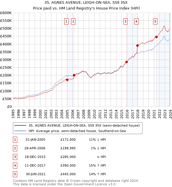 35, AGNES AVENUE, LEIGH-ON-SEA, SS9 3SX: Price paid vs HM Land Registry's House Price Index