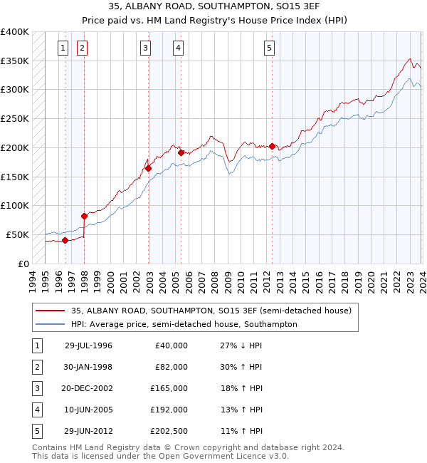 35, ALBANY ROAD, SOUTHAMPTON, SO15 3EF: Price paid vs HM Land Registry's House Price Index