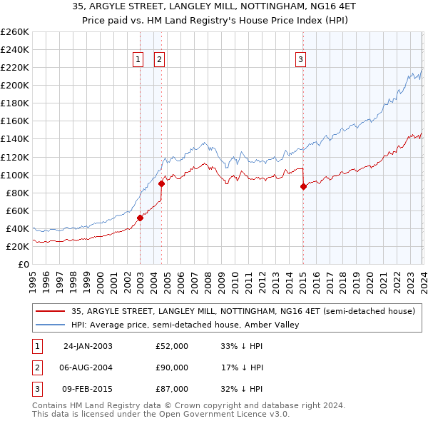 35, ARGYLE STREET, LANGLEY MILL, NOTTINGHAM, NG16 4ET: Price paid vs HM Land Registry's House Price Index