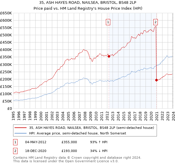 35, ASH HAYES ROAD, NAILSEA, BRISTOL, BS48 2LP: Price paid vs HM Land Registry's House Price Index