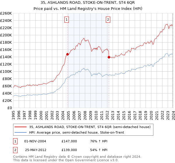 35, ASHLANDS ROAD, STOKE-ON-TRENT, ST4 6QR: Price paid vs HM Land Registry's House Price Index