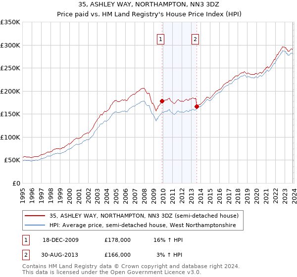 35, ASHLEY WAY, NORTHAMPTON, NN3 3DZ: Price paid vs HM Land Registry's House Price Index