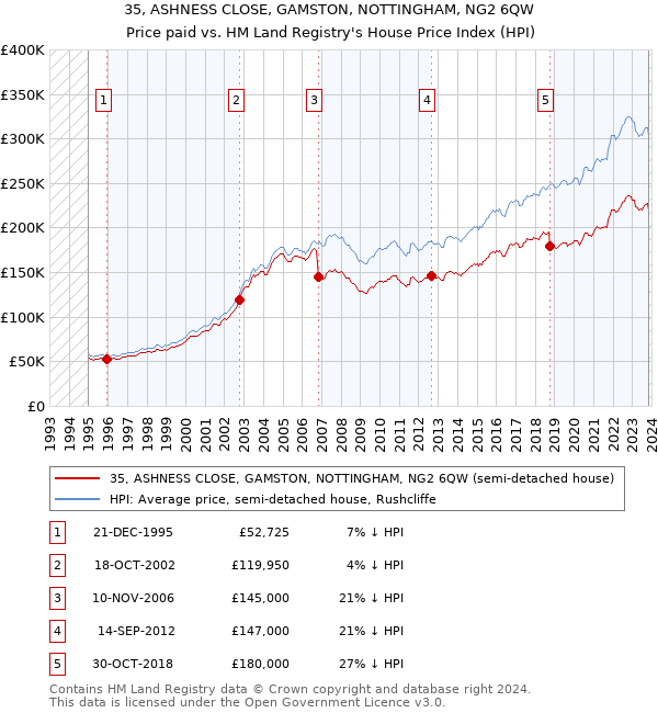 35, ASHNESS CLOSE, GAMSTON, NOTTINGHAM, NG2 6QW: Price paid vs HM Land Registry's House Price Index