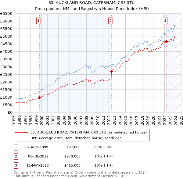 35, AUCKLAND ROAD, CATERHAM, CR3 5TU: Price paid vs HM Land Registry's House Price Index