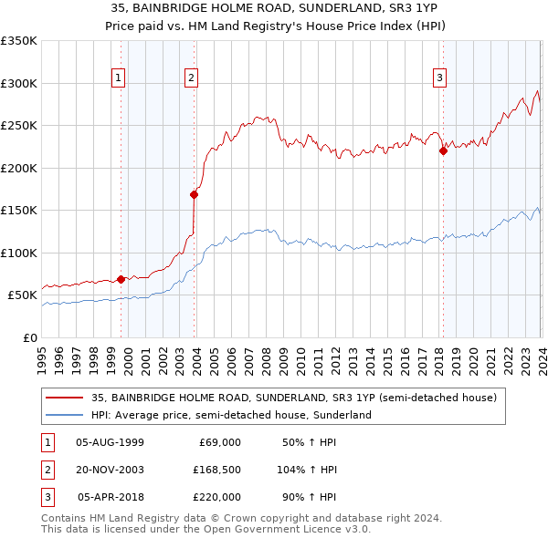 35, BAINBRIDGE HOLME ROAD, SUNDERLAND, SR3 1YP: Price paid vs HM Land Registry's House Price Index