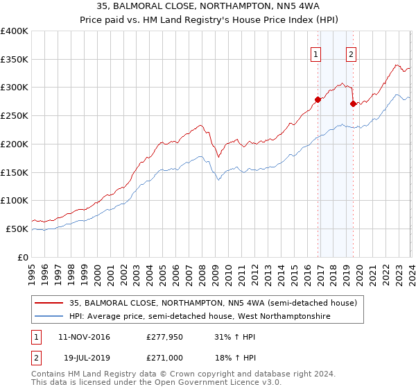 35, BALMORAL CLOSE, NORTHAMPTON, NN5 4WA: Price paid vs HM Land Registry's House Price Index