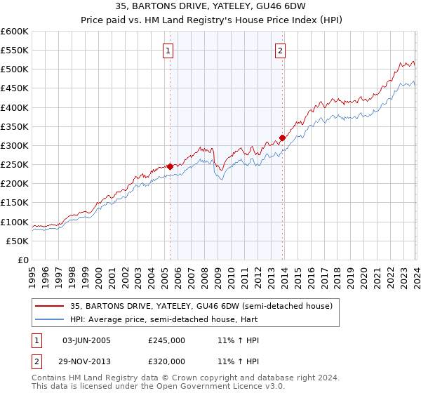 35, BARTONS DRIVE, YATELEY, GU46 6DW: Price paid vs HM Land Registry's House Price Index