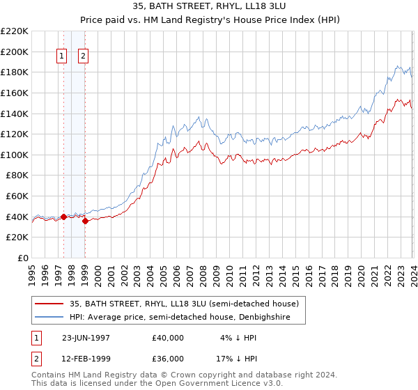 35, BATH STREET, RHYL, LL18 3LU: Price paid vs HM Land Registry's House Price Index