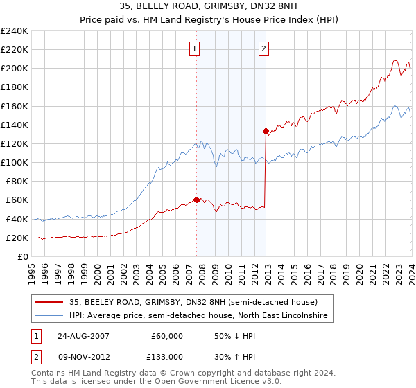 35, BEELEY ROAD, GRIMSBY, DN32 8NH: Price paid vs HM Land Registry's House Price Index