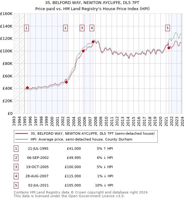 35, BELFORD WAY, NEWTON AYCLIFFE, DL5 7PT: Price paid vs HM Land Registry's House Price Index