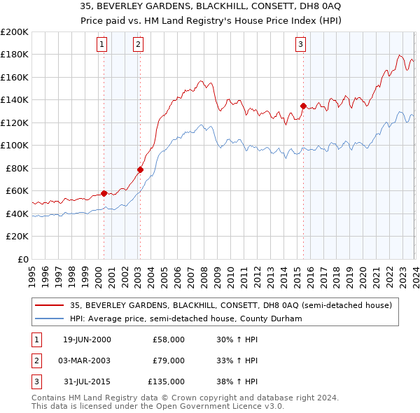 35, BEVERLEY GARDENS, BLACKHILL, CONSETT, DH8 0AQ: Price paid vs HM Land Registry's House Price Index