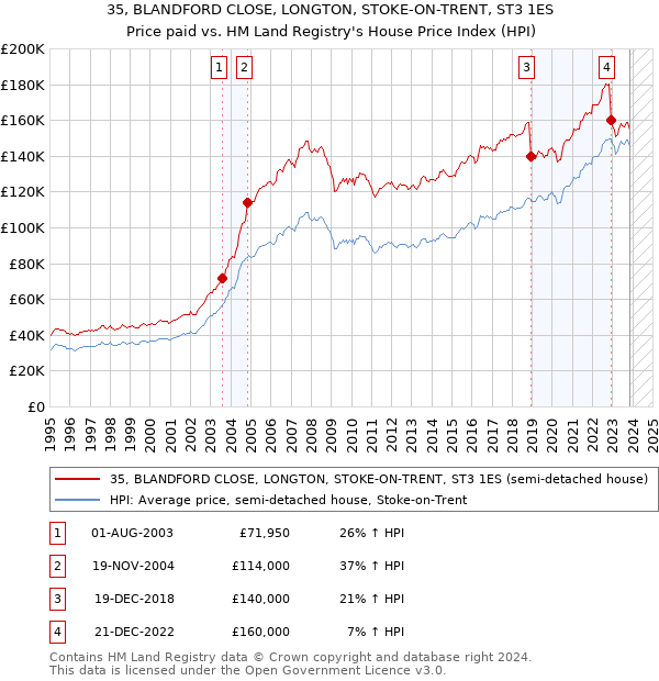 35, BLANDFORD CLOSE, LONGTON, STOKE-ON-TRENT, ST3 1ES: Price paid vs HM Land Registry's House Price Index