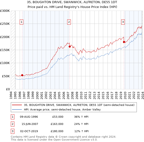 35, BOUGHTON DRIVE, SWANWICK, ALFRETON, DE55 1DT: Price paid vs HM Land Registry's House Price Index