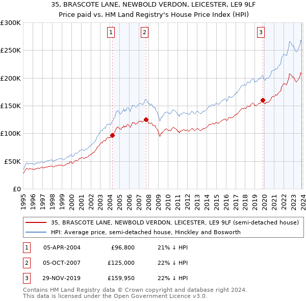 35, BRASCOTE LANE, NEWBOLD VERDON, LEICESTER, LE9 9LF: Price paid vs HM Land Registry's House Price Index