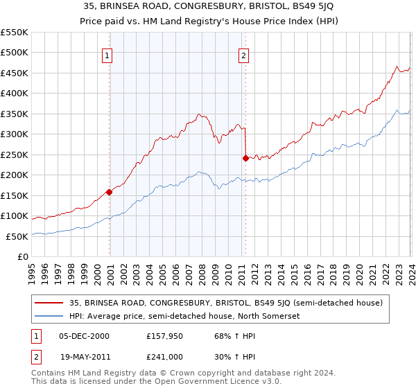 35, BRINSEA ROAD, CONGRESBURY, BRISTOL, BS49 5JQ: Price paid vs HM Land Registry's House Price Index